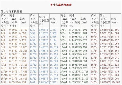 5寸是多少cm|英寸到厘米（cm）转换器